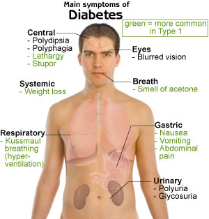 DIABETES TREATMENT IN PATNA